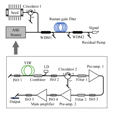上海光机所揭示了ASE源应用于同向单频拉曼光纤放大器的可能性