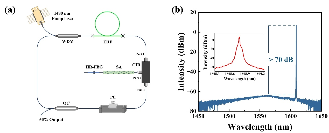 上海光机所利用自研高浓度掺铒石英光纤产生1.6 μm高性能单频激光