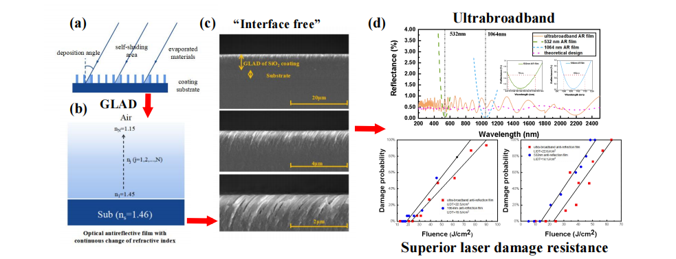 上海光机所在利用折射率连续调控技术制备无界面超宽带增透膜方面取得新进展